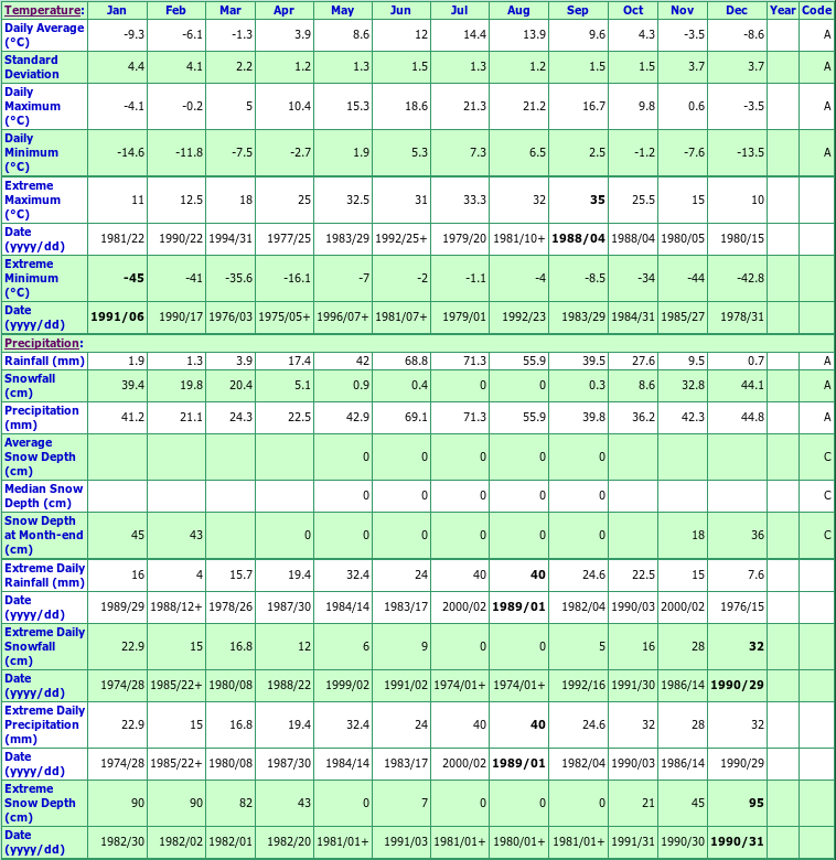 Puntchesakut Lake Climate Data Chart